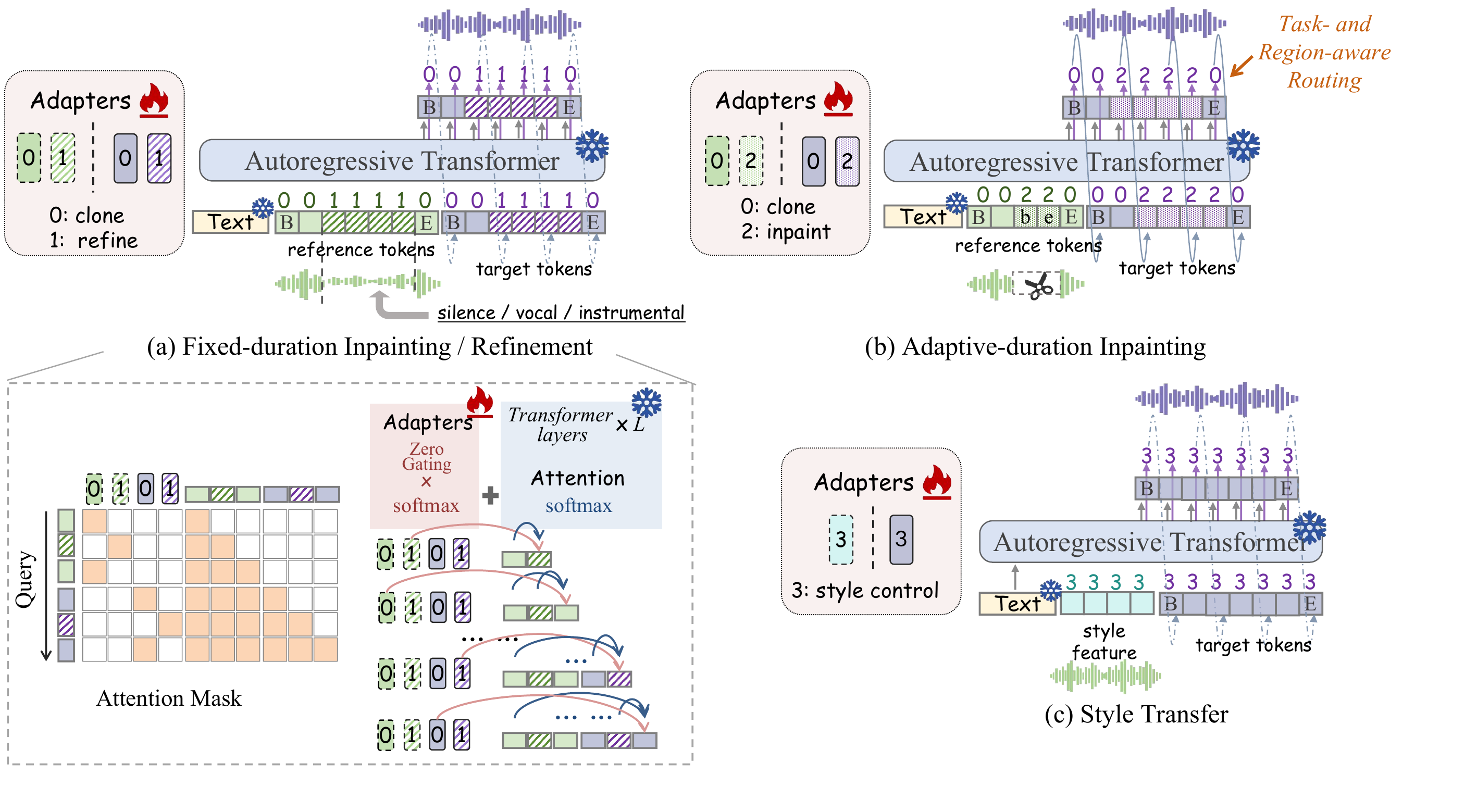 Overview of the SongGen-X Mixture-of-Adapters framework for fixed-duration editing, adaptive-duration inpainting, and style transfer