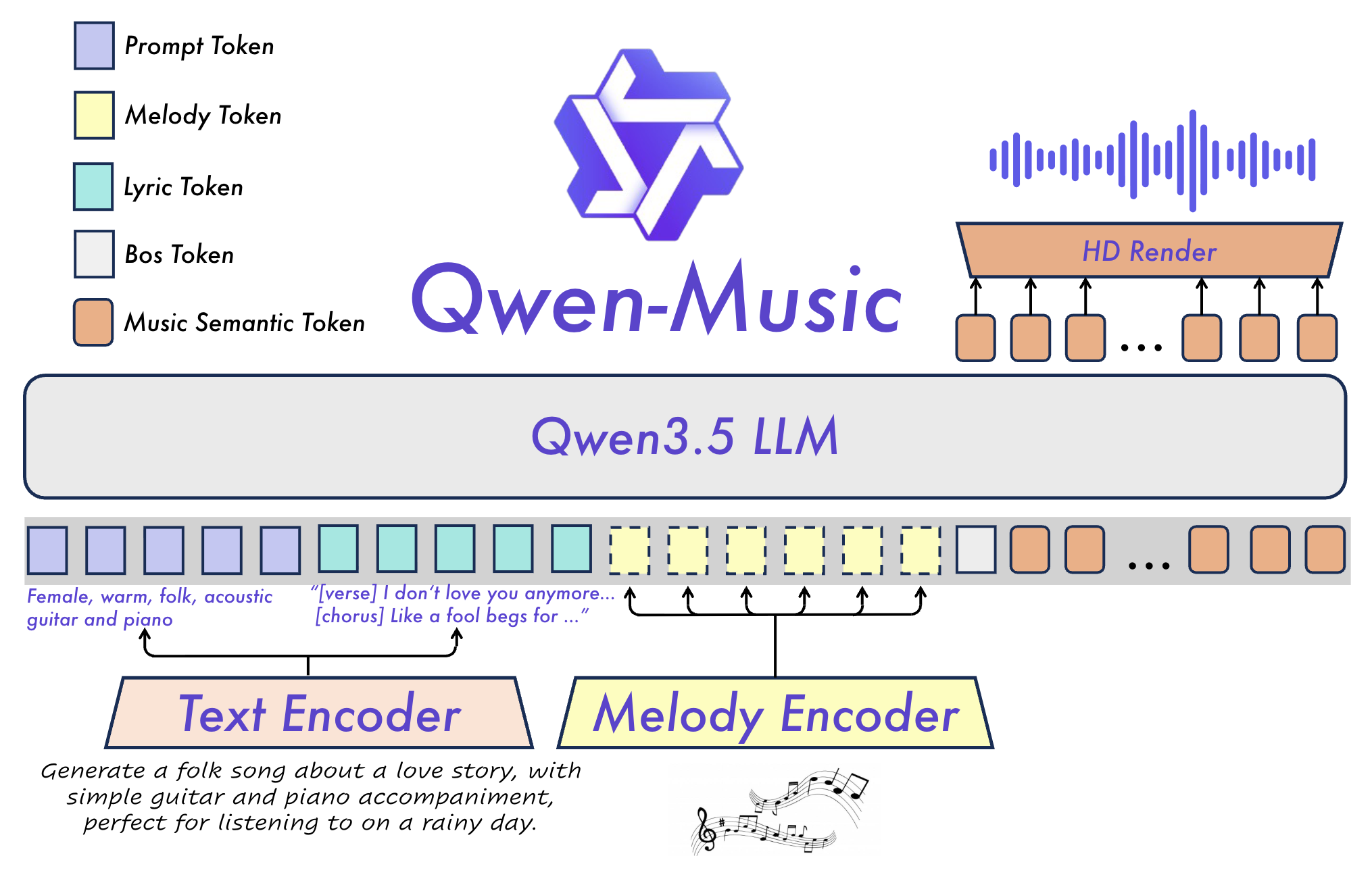 Qwen-Music inference framework