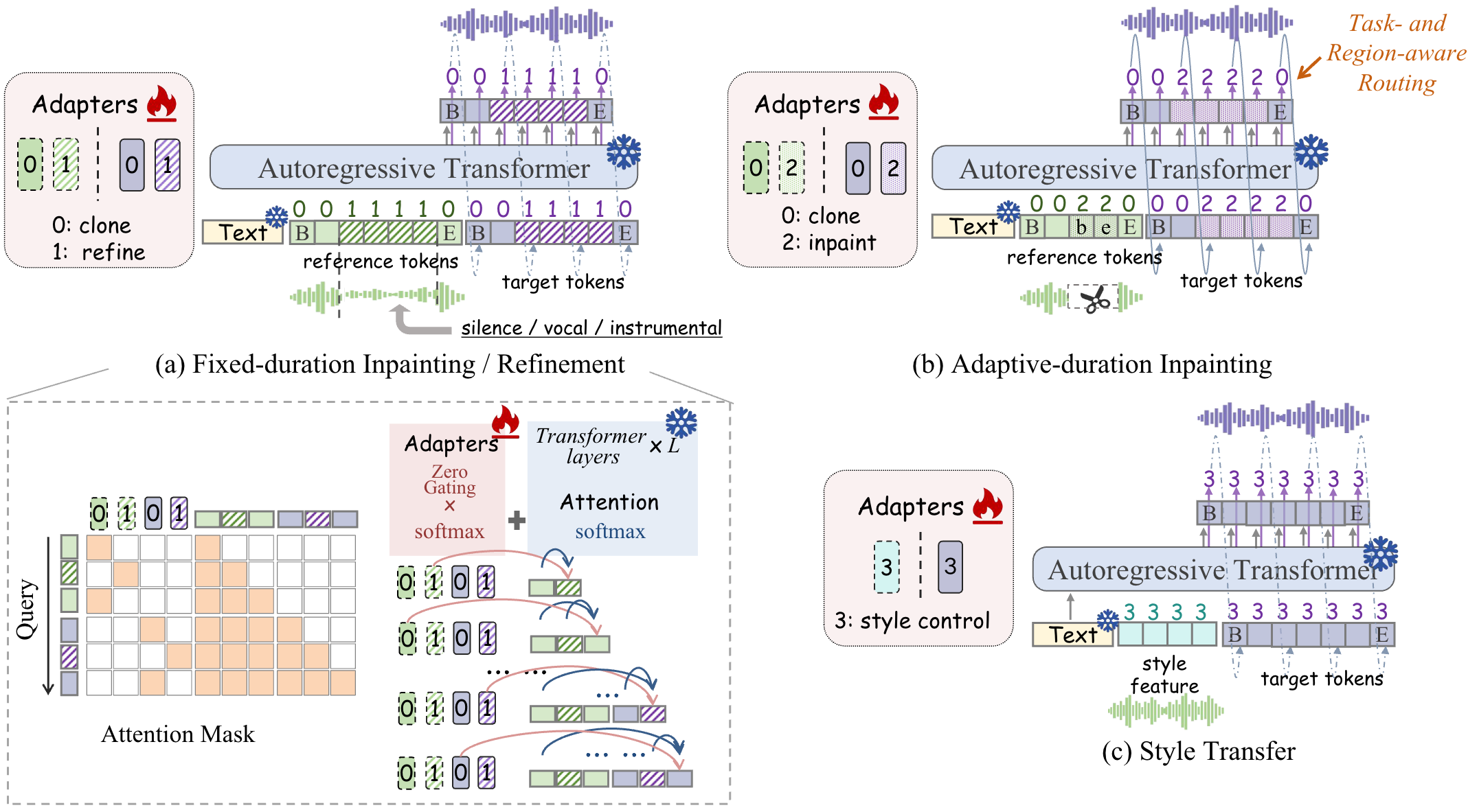 SongGen-X Mixture-of-Adapters framework